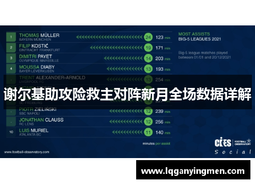 谢尔基助攻险救主对阵新月全场数据详解 谢尔基助攻险救主对阵新月全场数据详解